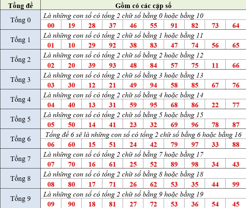 100 con số trong tổng đề mà bạn cần biết